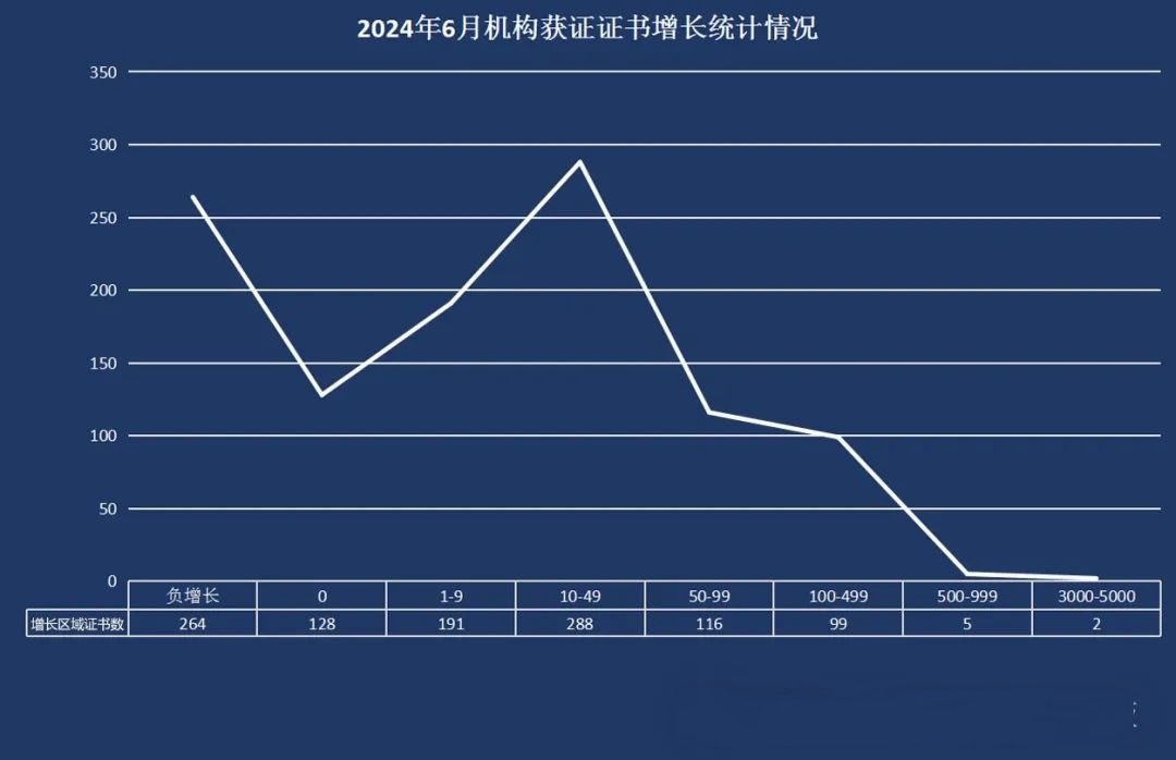 最新丨2024年6月全国各省份认证机构、认证领域等市场变化统计(图8)