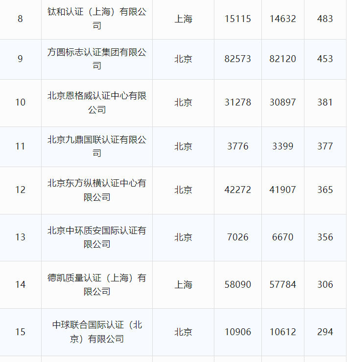 最新丨2024年6月全国各省份认证机构、认证领域等市场变化统计(图10)