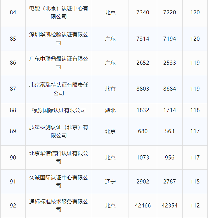 最新丨2024年6月全国各省份认证机构、认证领域等市场变化统计(图19)