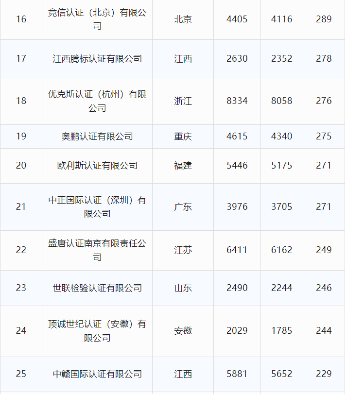 最新丨2024年6月全国各省份认证机构、认证领域等市场变化统计(图11)