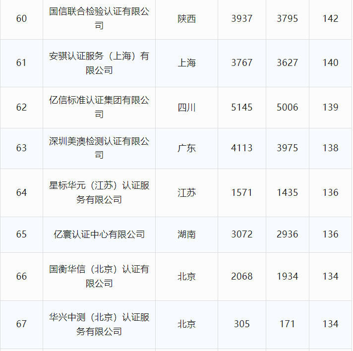 最新丨2024年6月全国各省份认证机构、认证领域等市场变化统计(图16)