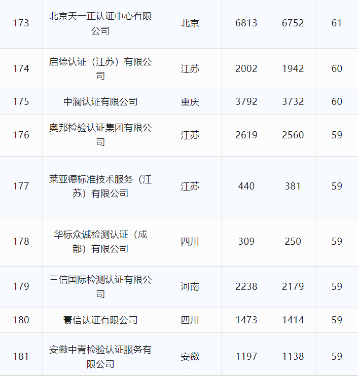 最新丨2024年6月全国各省份认证机构、认证领域等市场变化统计(图29)