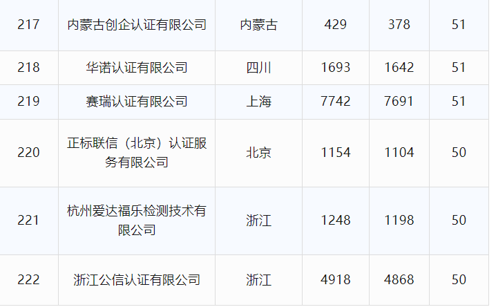 最新丨2024年6月全国各省份认证机构、认证领域等市场变化统计(图34)